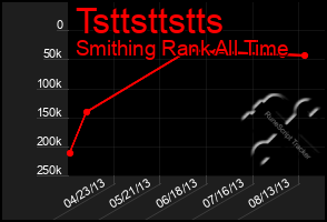 Total Graph of Tsttsttstts