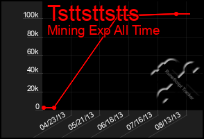 Total Graph of Tsttsttstts