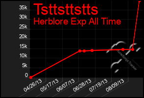 Total Graph of Tsttsttstts