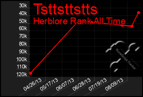 Total Graph of Tsttsttstts