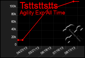 Total Graph of Tsttsttstts