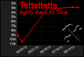 Total Graph of Tsttsttstts