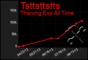 Total Graph of Tsttsttstts