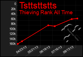 Total Graph of Tsttsttstts