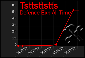 Total Graph of Tsttsttstts