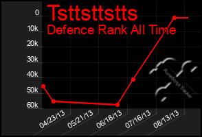 Total Graph of Tsttsttstts