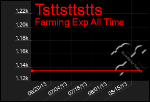 Total Graph of Tsttsttstts