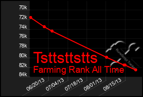 Total Graph of Tsttsttstts