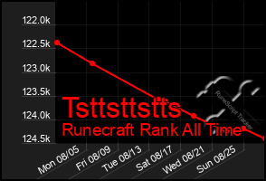 Total Graph of Tsttsttstts