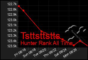 Total Graph of Tsttsttstts