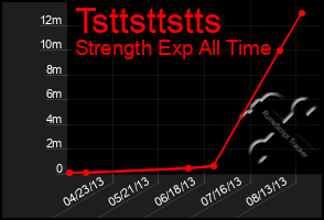 Total Graph of Tsttsttstts