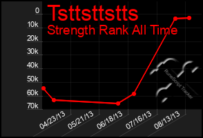 Total Graph of Tsttsttstts