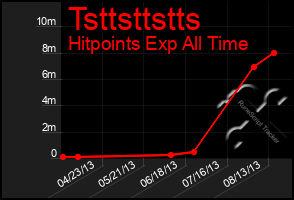 Total Graph of Tsttsttstts