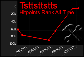 Total Graph of Tsttsttstts