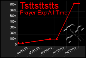 Total Graph of Tsttsttstts