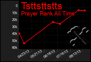 Total Graph of Tsttsttstts