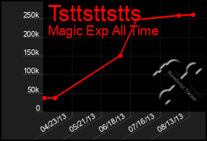 Total Graph of Tsttsttstts