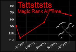 Total Graph of Tsttsttstts