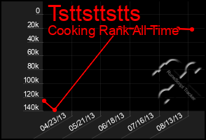 Total Graph of Tsttsttstts