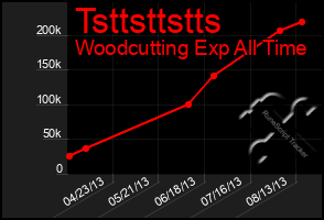 Total Graph of Tsttsttstts