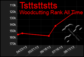 Total Graph of Tsttsttstts