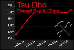 Total Graph of Tsu Dho