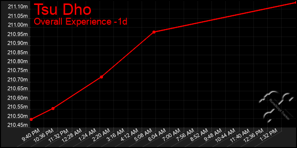 Last 24 Hours Graph of Tsu Dho