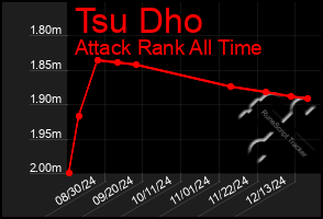 Total Graph of Tsu Dho