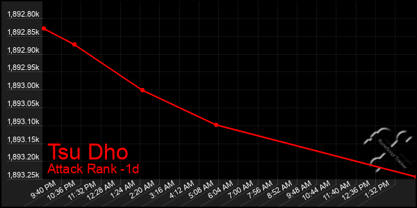 Last 24 Hours Graph of Tsu Dho