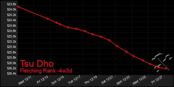 Last 31 Days Graph of Tsu Dho