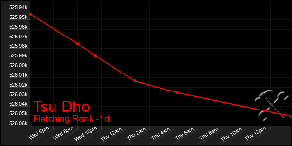 Last 24 Hours Graph of Tsu Dho