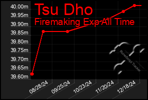 Total Graph of Tsu Dho