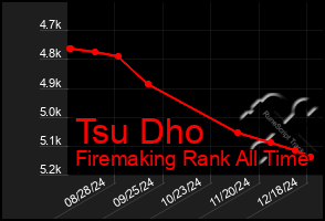 Total Graph of Tsu Dho