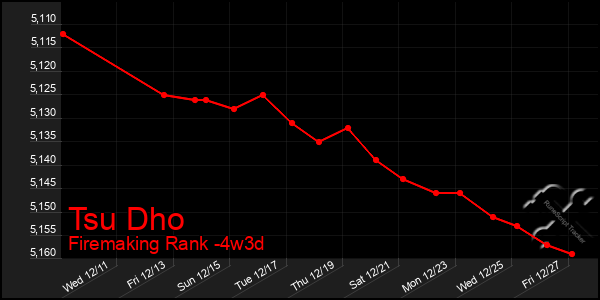 Last 31 Days Graph of Tsu Dho