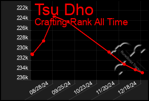 Total Graph of Tsu Dho