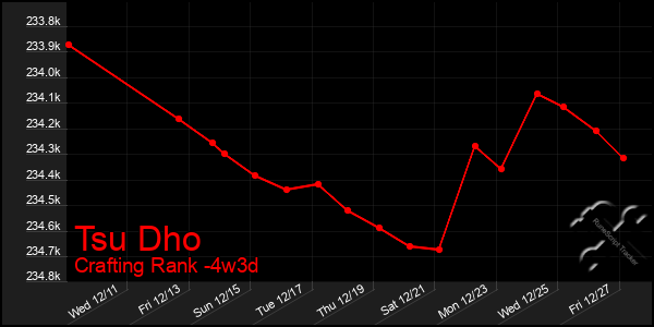 Last 31 Days Graph of Tsu Dho