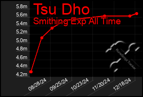 Total Graph of Tsu Dho