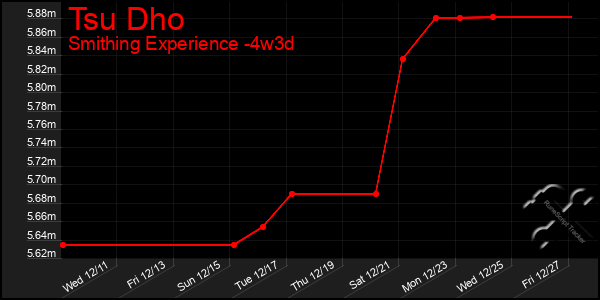 Last 31 Days Graph of Tsu Dho