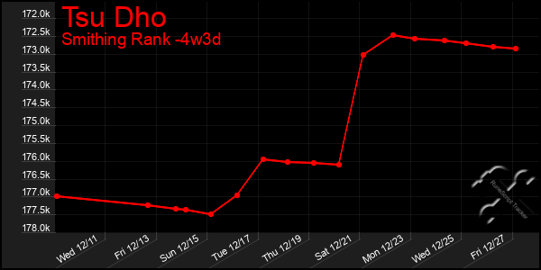 Last 31 Days Graph of Tsu Dho