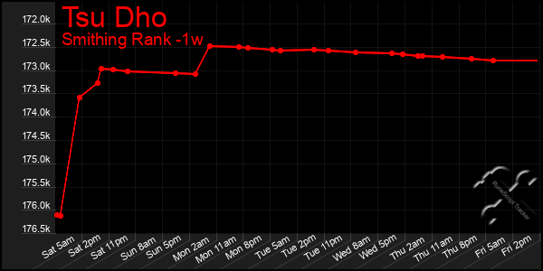 Last 7 Days Graph of Tsu Dho