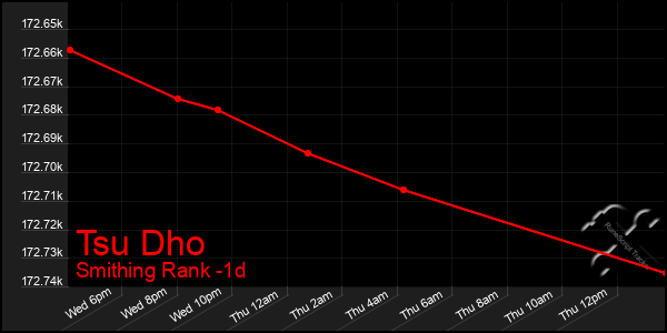 Last 24 Hours Graph of Tsu Dho