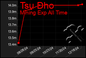 Total Graph of Tsu Dho