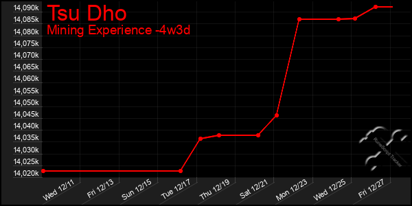 Last 31 Days Graph of Tsu Dho