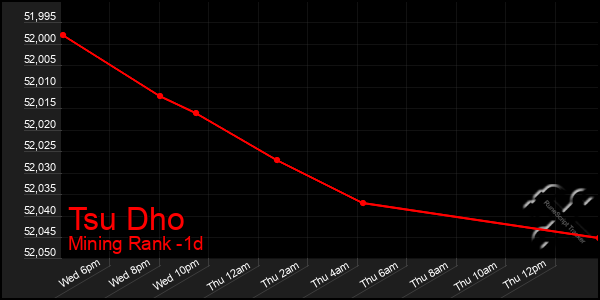 Last 24 Hours Graph of Tsu Dho