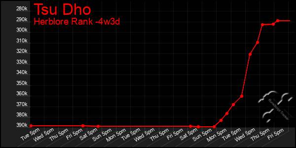 Last 31 Days Graph of Tsu Dho