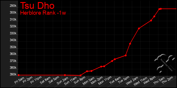 Last 7 Days Graph of Tsu Dho