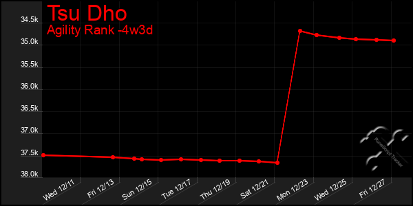 Last 31 Days Graph of Tsu Dho