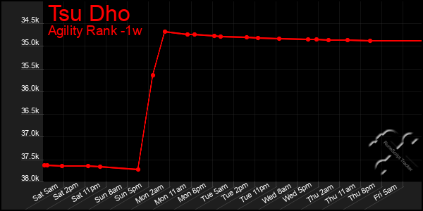 Last 7 Days Graph of Tsu Dho