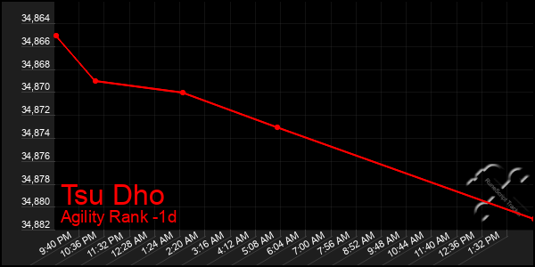 Last 24 Hours Graph of Tsu Dho