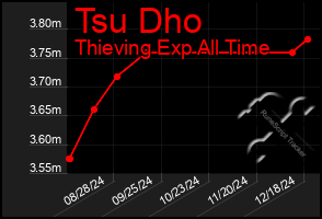 Total Graph of Tsu Dho